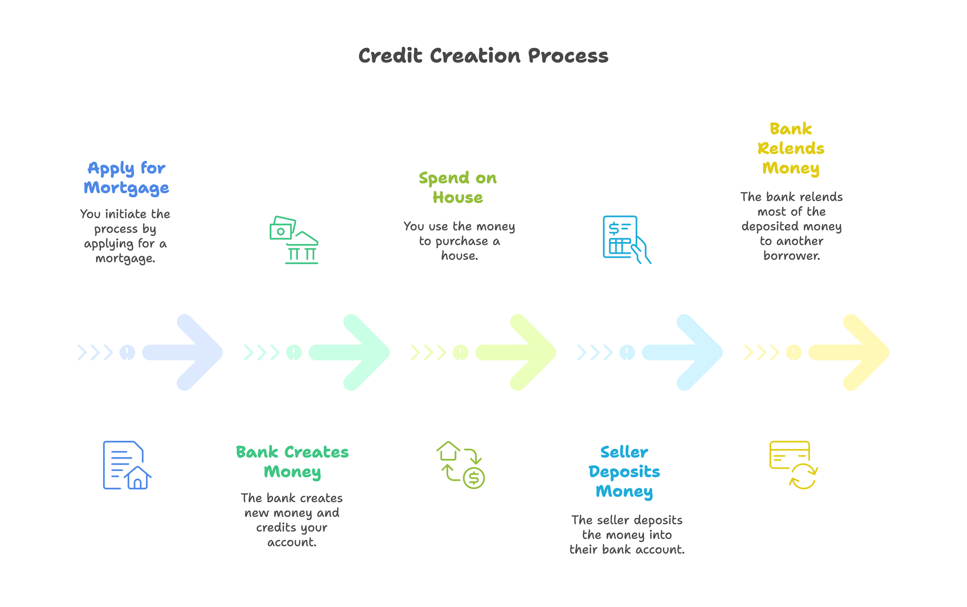 Credit Creation Process